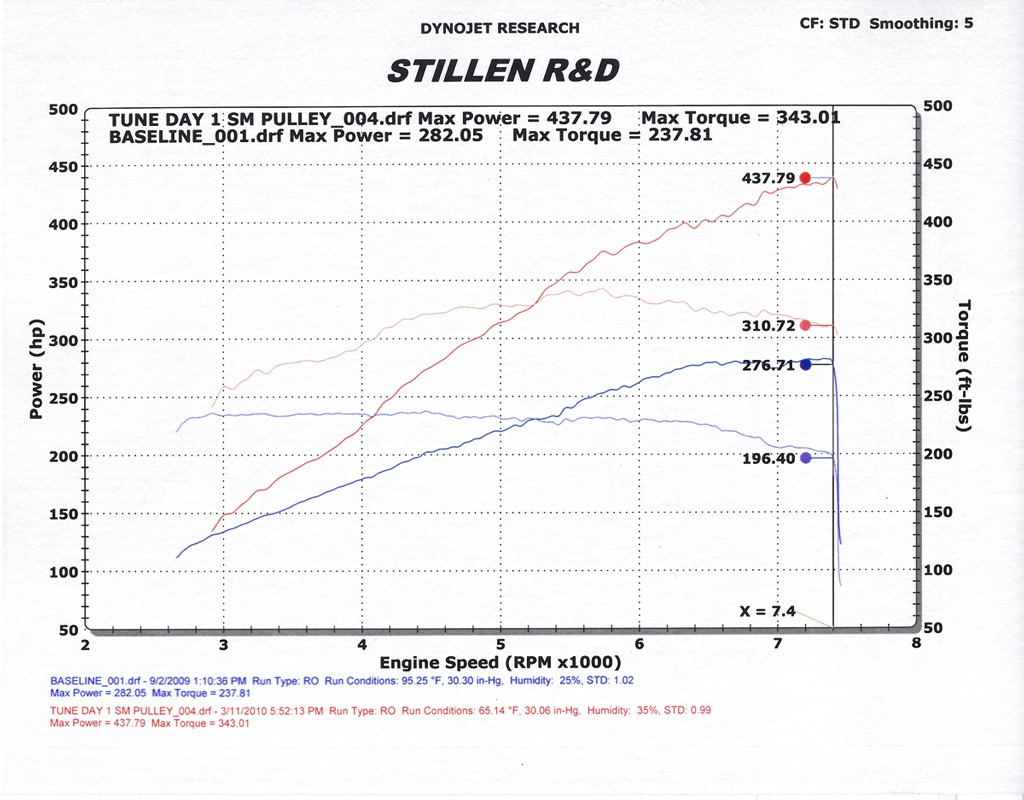 stillen_370z_supercharger_dyno